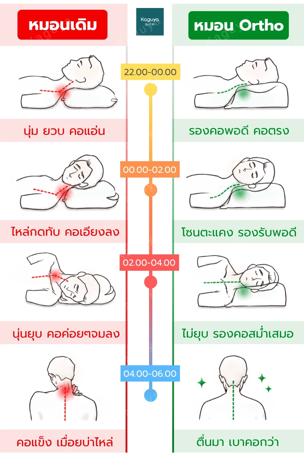 เทียบการนอนทั้งคืน หมอนเดิม vs หมอน Ortho